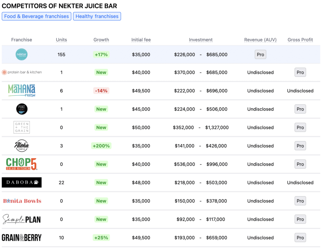 Nekter Juice Bar franchise competitors
